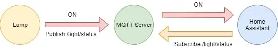 Diagram of a standard MQTT interaction