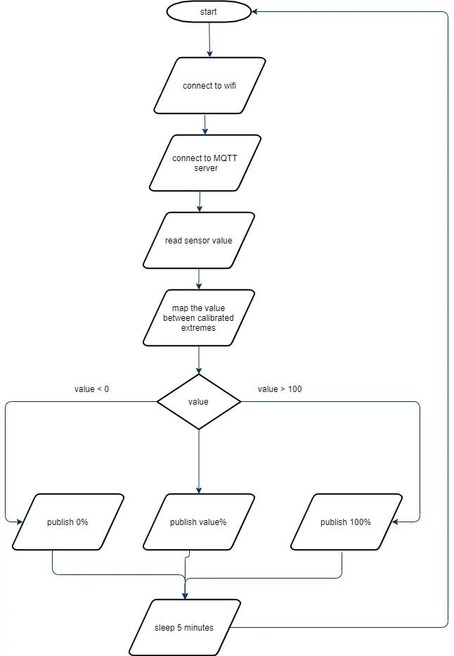 Software Flowchart