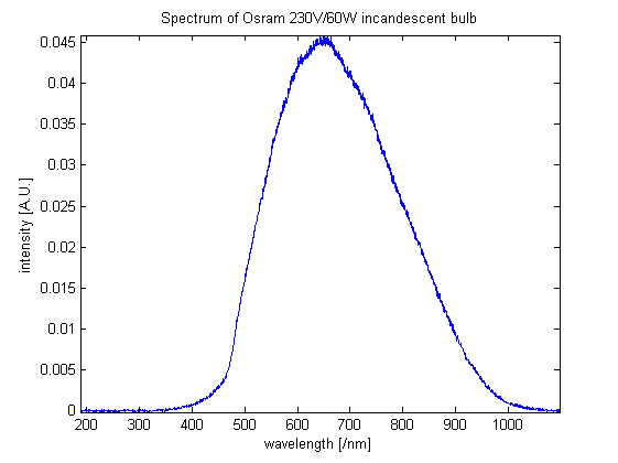 Spectrum of an incandescent bulb
